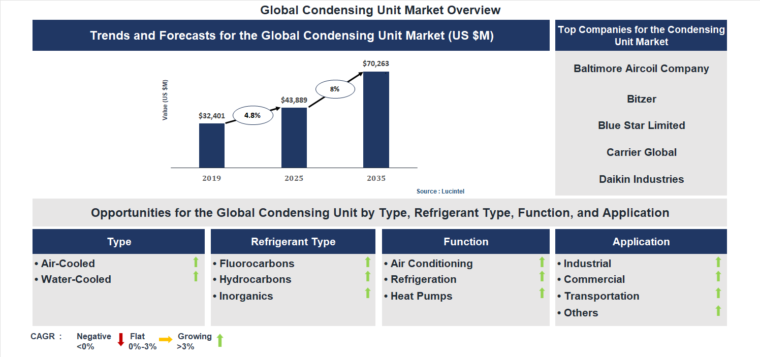 Condensing Unit Market Trends and Forecast